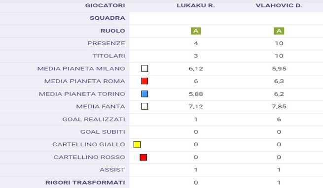 Lukaku e Vlahovic, storia di due delusioni mondiali